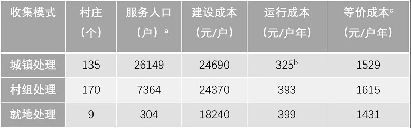農(nóng)村污水處理工程花多少錢才合適？專業(yè)生活污水處理設(shè)備廠家告訴您